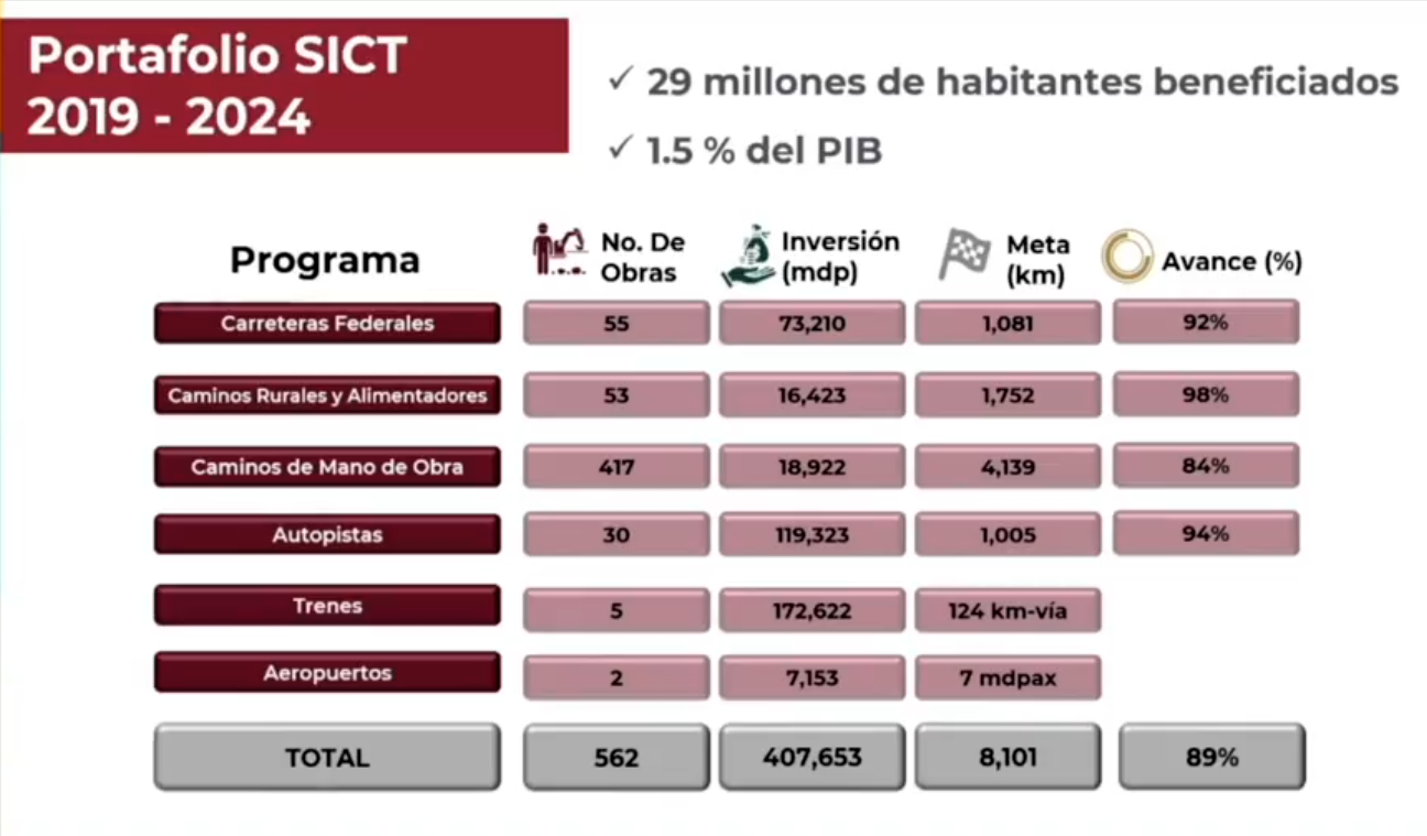 México: SICT entregará más de 500 obras de infraestructura de transporte